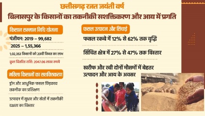 छत्तीसगढ़ रजत जयंती वर्ष : किसान हितैषी योजनाओं से किसानों का तकनीकी सशक्तिकरण और आय में उल्लेखनीय प्रगति