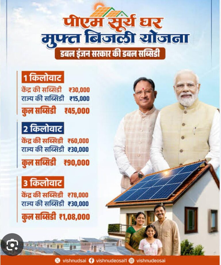 पीएम सूर्य घर-मुफ्त बिजली योजना से ऊर्जा आत्मनिर्भरता की ओर बढ़ रहा छत्तीसगढ़