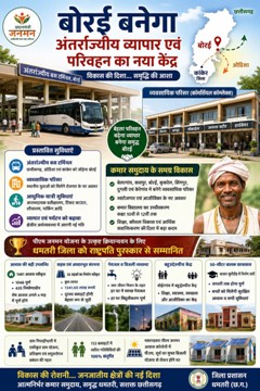 विशेष पिछड़ी जनजातियों के सर्वांगीण विकास की नई पहल: धमतरी में बनेंगे व्यवसायिक परिसर, बोरई बनेगा अंतर्राज्यीय व्यापार एवं परिवहन का नया केंद्र