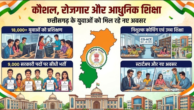 कौशल, रोजगार, स्टार्टअप और आधुनिक शिक्षा पर सरकार का जोर, 18 हजार से अधिक युवाओं को मिला प्रशिक्षण