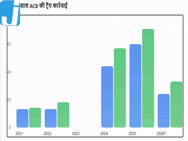 छत्तीसगढ़ में रिश्वतखोरी का बड़ा खुलासा! 154 मामलों में 193 अधिकारी-कर्मचारी पकड़े गए, राजस्व विभाग में सबसे ज्यादा केस