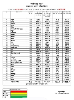 छत्तीसगढ़ में इस मानसून 102.1% औसत बारिश दर्ज, बलरामपुर में मेघों की मेहरबानी